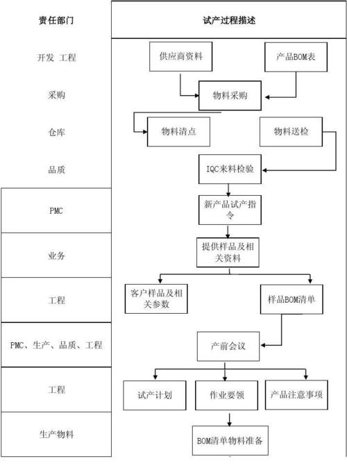 部门 试产过程描述 开发 工程 供应商资料 产品bom表 采购 物料采购